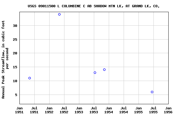 Graph of annual maximum streamflow at USGS 09011500 L COLUMBINE C AB SHADOW MTN LK, AT GRAND LK, CO.