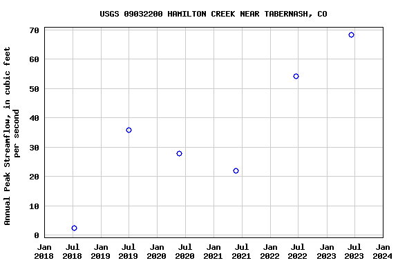 Graph of annual maximum streamflow at USGS 09032200 HAMILTON CREEK NEAR TABERNASH, CO