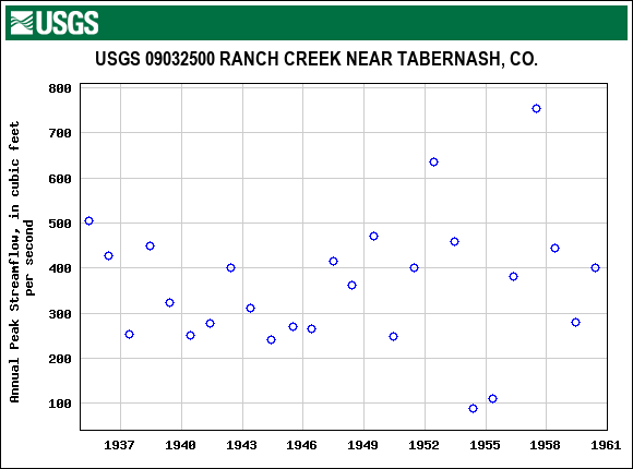 Graph of annual maximum streamflow at USGS 09032500 RANCH CREEK NEAR TABERNASH, CO.