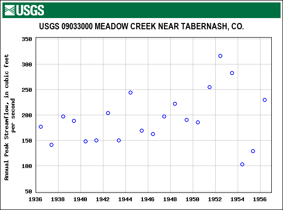 Graph of annual maximum streamflow at USGS 09033000 MEADOW CREEK NEAR TABERNASH, CO.