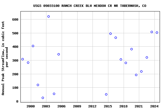 Graph of annual maximum streamflow at USGS 09033100 RANCH CREEK BLW MEADOW CR NR TABERNASH, CO