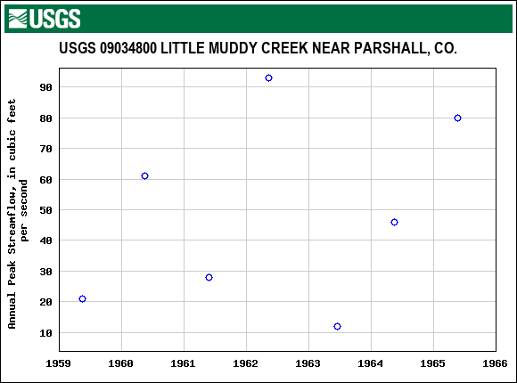 Graph of annual maximum streamflow at USGS 09034800 LITTLE MUDDY CREEK NEAR PARSHALL, CO.