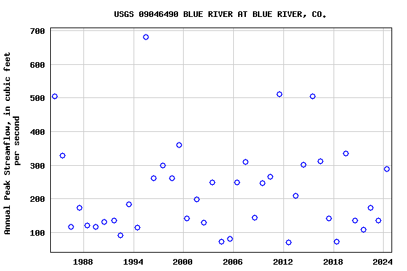 Graph of annual maximum streamflow at USGS 09046490 BLUE RIVER AT BLUE RIVER, CO.