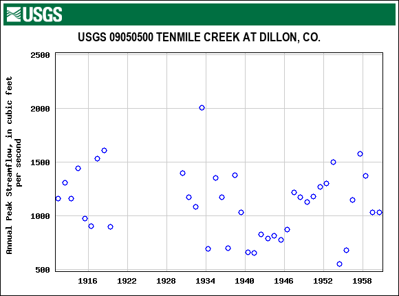 Graph of annual maximum streamflow at USGS 09050500 TENMILE CREEK AT DILLON, CO.