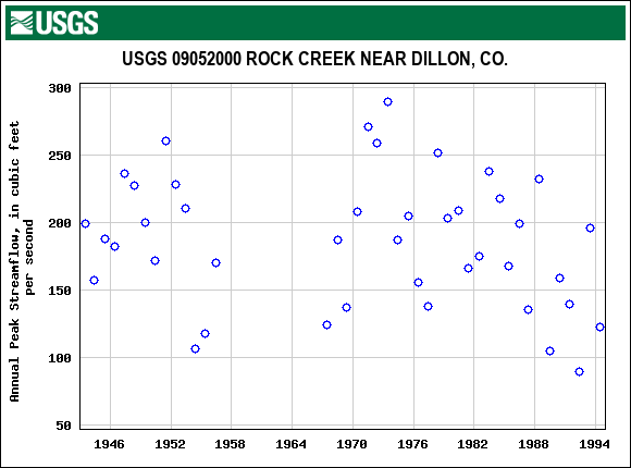 Graph of annual maximum streamflow at USGS 09052000 ROCK CREEK NEAR DILLON, CO.