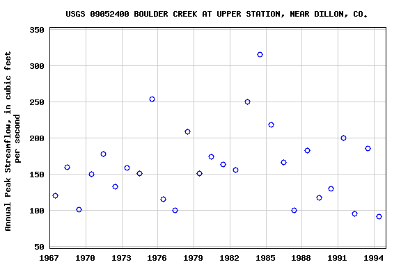 Graph of annual maximum streamflow at USGS 09052400 BOULDER CREEK AT UPPER STATION, NEAR DILLON, CO.