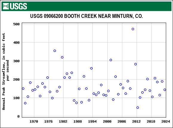 Graph of annual maximum streamflow at USGS 09066200 BOOTH CREEK NEAR MINTURN, CO.