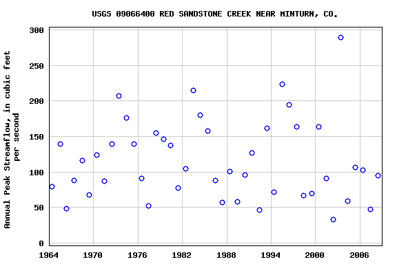 Graph of annual maximum streamflow at USGS 09066400 RED SANDSTONE CREEK NEAR MINTURN, CO.