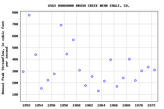 Graph of annual maximum streamflow at USGS 09068000 BRUSH CREEK NEAR EAGLE, CO.