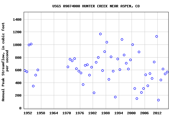 Graph of annual maximum streamflow at USGS 09074000 HUNTER CREEK NEAR ASPEN, CO