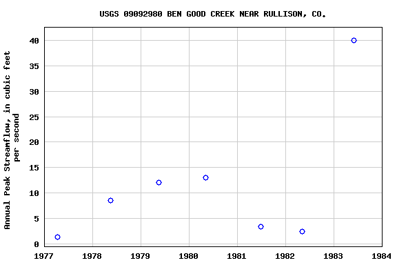 Graph of annual maximum streamflow at USGS 09092980 BEN GOOD CREEK NEAR RULLISON, CO.