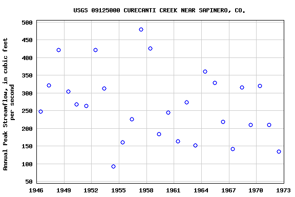 Graph of annual maximum streamflow at USGS 09125000 CURECANTI CREEK NEAR SAPINERO, CO.