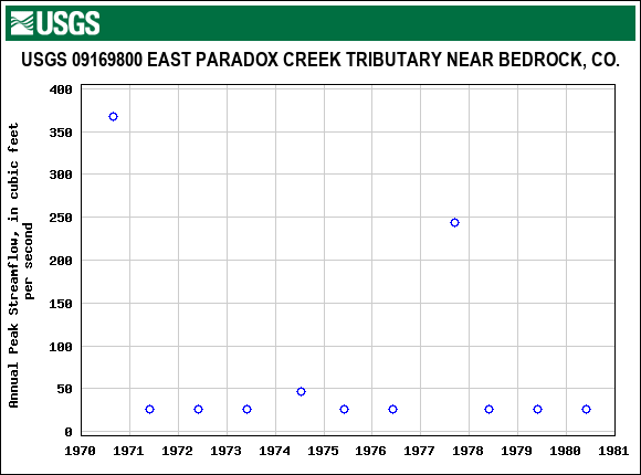 Graph of annual maximum streamflow at USGS 09169800 EAST PARADOX CREEK TRIBUTARY NEAR BEDROCK, CO.