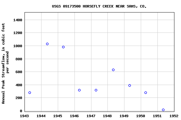 Graph of annual maximum streamflow at USGS 09173500 HORSEFLY CREEK NEAR SAMS, CO.