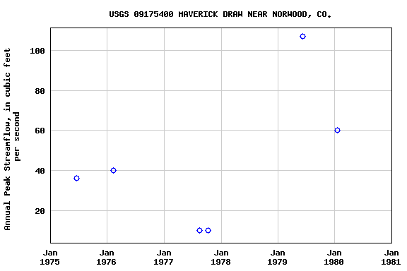 Graph of annual maximum streamflow at USGS 09175400 MAVERICK DRAW NEAR NORWOOD, CO.