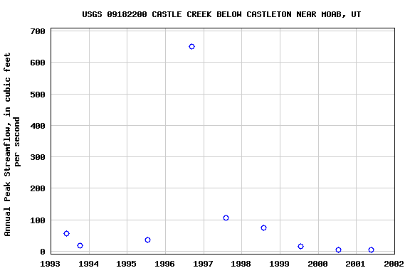 Graph of annual maximum streamflow at USGS 09182200 CASTLE CREEK BELOW CASTLETON NEAR MOAB, UT