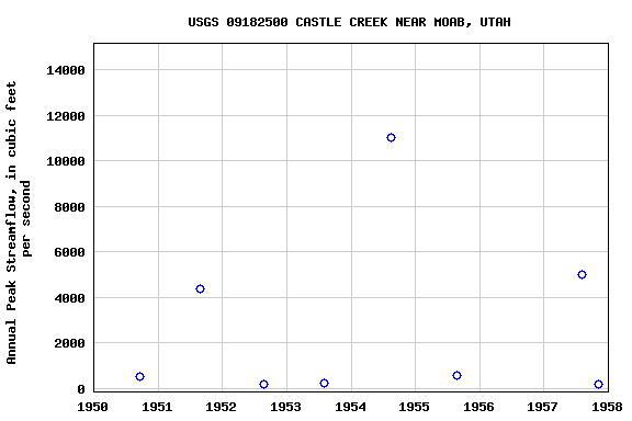Graph of annual maximum streamflow at USGS 09182500 CASTLE CREEK NEAR MOAB, UTAH