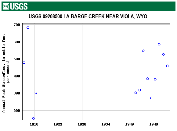 Graph of annual maximum streamflow at USGS 09208500 LA BARGE CREEK NEAR VIOLA, WYO.