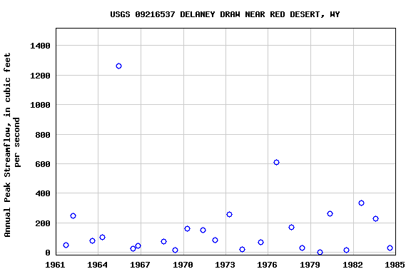Graph of annual maximum streamflow at USGS 09216537 DELANEY DRAW NEAR RED DESERT, WY