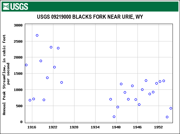 Graph of annual maximum streamflow at USGS 09219000 BLACKS FORK NEAR URIE, WY