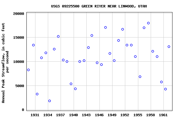 Graph of annual maximum streamflow at USGS 09225500 GREEN RIVER NEAR LINWOOD, UTAH