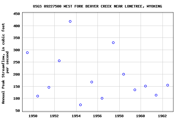 Graph of annual maximum streamflow at USGS 09227500 WEST FORK BEAVER CREEK NEAR LONETREE, WYOMING