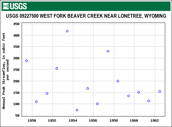 Graph of annual maximum streamflow at USGS 09227500 WEST FORK BEAVER CREEK NEAR LONETREE, WYOMING