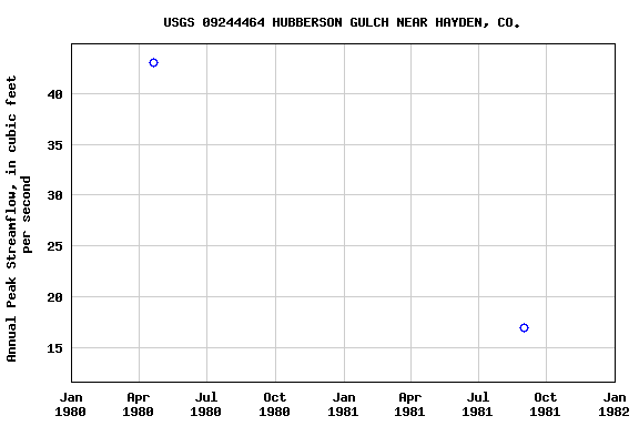 Graph of annual maximum streamflow at USGS 09244464 HUBBERSON GULCH NEAR HAYDEN, CO.