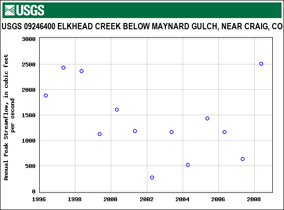 Graph of annual maximum streamflow at USGS 09246400 ELKHEAD CREEK BELOW MAYNARD GULCH, NEAR CRAIG, CO