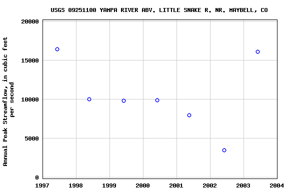 Graph of annual maximum streamflow at USGS 09251100 YAMPA RIVER ABV. LITTLE SNAKE R. NR. MAYBELL, CO