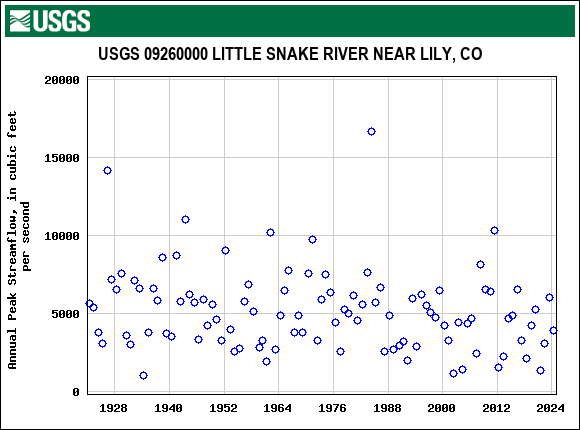 Graph of annual maximum streamflow at USGS 09260000 LITTLE SNAKE RIVER NEAR LILY, CO