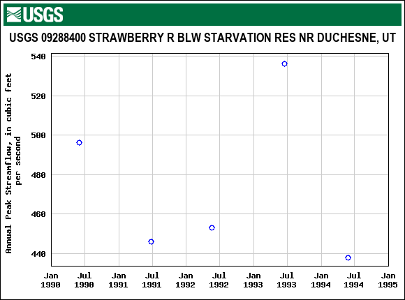 Graph of annual maximum streamflow at USGS 09288400 STRAWBERRY R BLW STARVATION RES NR DUCHESNE, UT