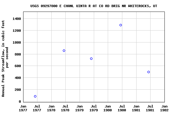 Graph of annual maximum streamflow at USGS 09297800 E CHANL UINTA R AT CO RD BRIG NR WHITEROCKS, UT