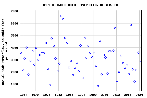 Graph of annual maximum streamflow at USGS 09304800 WHITE RIVER BELOW MEEKER, CO