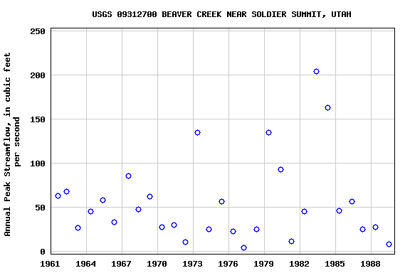 Graph of annual maximum streamflow at USGS 09312700 BEAVER CREEK NEAR SOLDIER SUMMIT, UTAH