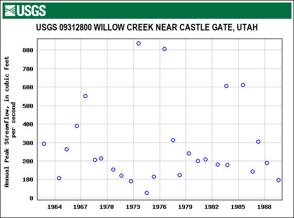 Graph of annual maximum streamflow at USGS 09312800 WILLOW CREEK NEAR CASTLE GATE, UTAH