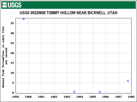 Graph of annual maximum streamflow at USGS 09329800 TOMMY HOLLOW NEAR BICKNELL, UTAH