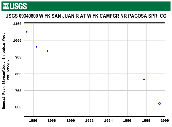 Graph of annual maximum streamflow at USGS 09340800 W FK SAN JUAN R AT W FK CAMPGR NR PAGOSA SPR, CO