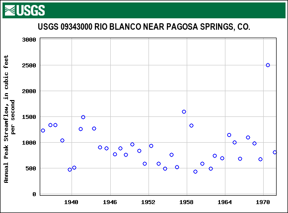Graph of annual maximum streamflow at USGS 09343000 RIO BLANCO NEAR PAGOSA SPRINGS, CO.