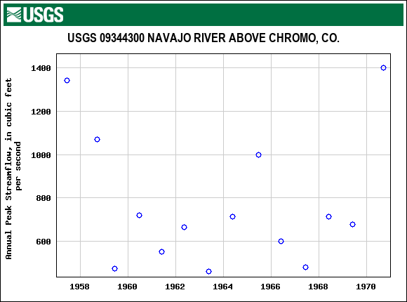 Graph of annual maximum streamflow at USGS 09344300 NAVAJO RIVER ABOVE CHROMO, CO.