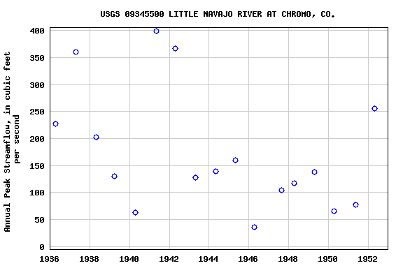 Graph of annual maximum streamflow at USGS 09345500 LITTLE NAVAJO RIVER AT CHROMO, CO.