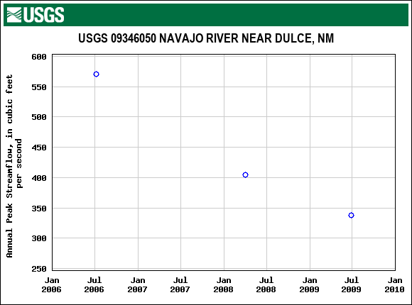 Graph of annual maximum streamflow at USGS 09346050 NAVAJO RIVER NEAR DULCE, NM