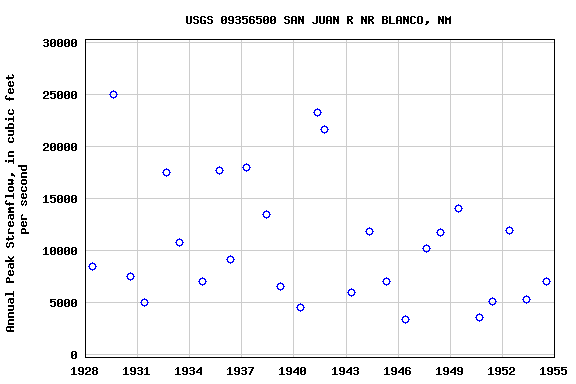 Graph of annual maximum streamflow at USGS 09356500 SAN JUAN R NR BLANCO, NM