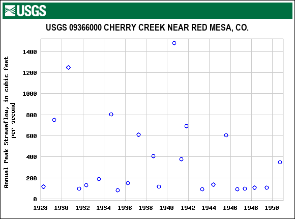 Graph of annual maximum streamflow at USGS 09366000 CHERRY CREEK NEAR RED MESA, CO.