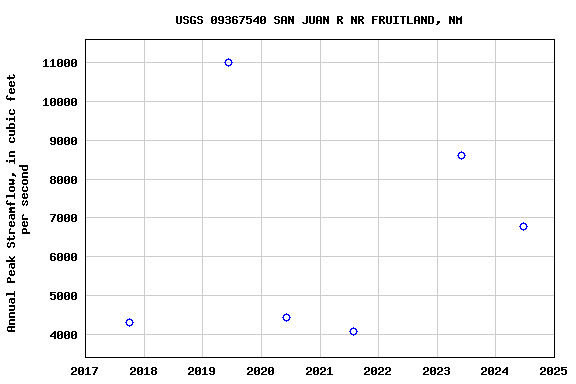 Graph of annual maximum streamflow at USGS 09367540 SAN JUAN R NR FRUITLAND, NM