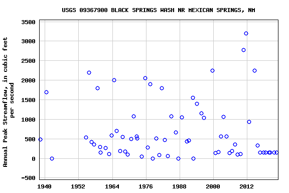Graph of annual maximum streamflow at USGS 09367900 BLACK SPRINGS WASH NR MEXICAN SPRINGS, NM