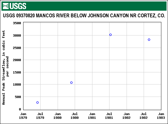 Graph of annual maximum streamflow at USGS 09370820 MANCOS RIVER BELOW JOHNSON CANYON NR CORTEZ, CO.