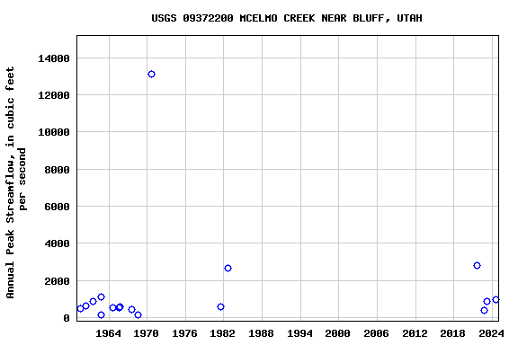 Graph of annual maximum streamflow at USGS 09372200 MCELMO CREEK NEAR BLUFF, UTAH