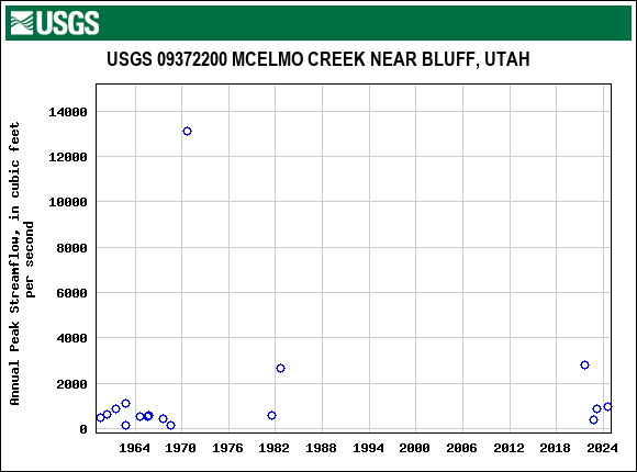 Graph of annual maximum streamflow at USGS 09372200 MCELMO CREEK NEAR BLUFF, UTAH