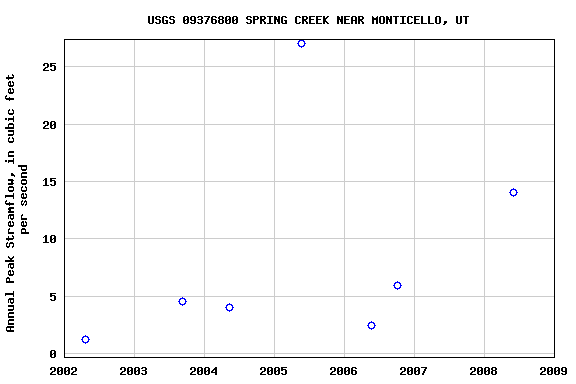 Graph of annual maximum streamflow at USGS 09376800 SPRING CREEK NEAR MONTICELLO, UT